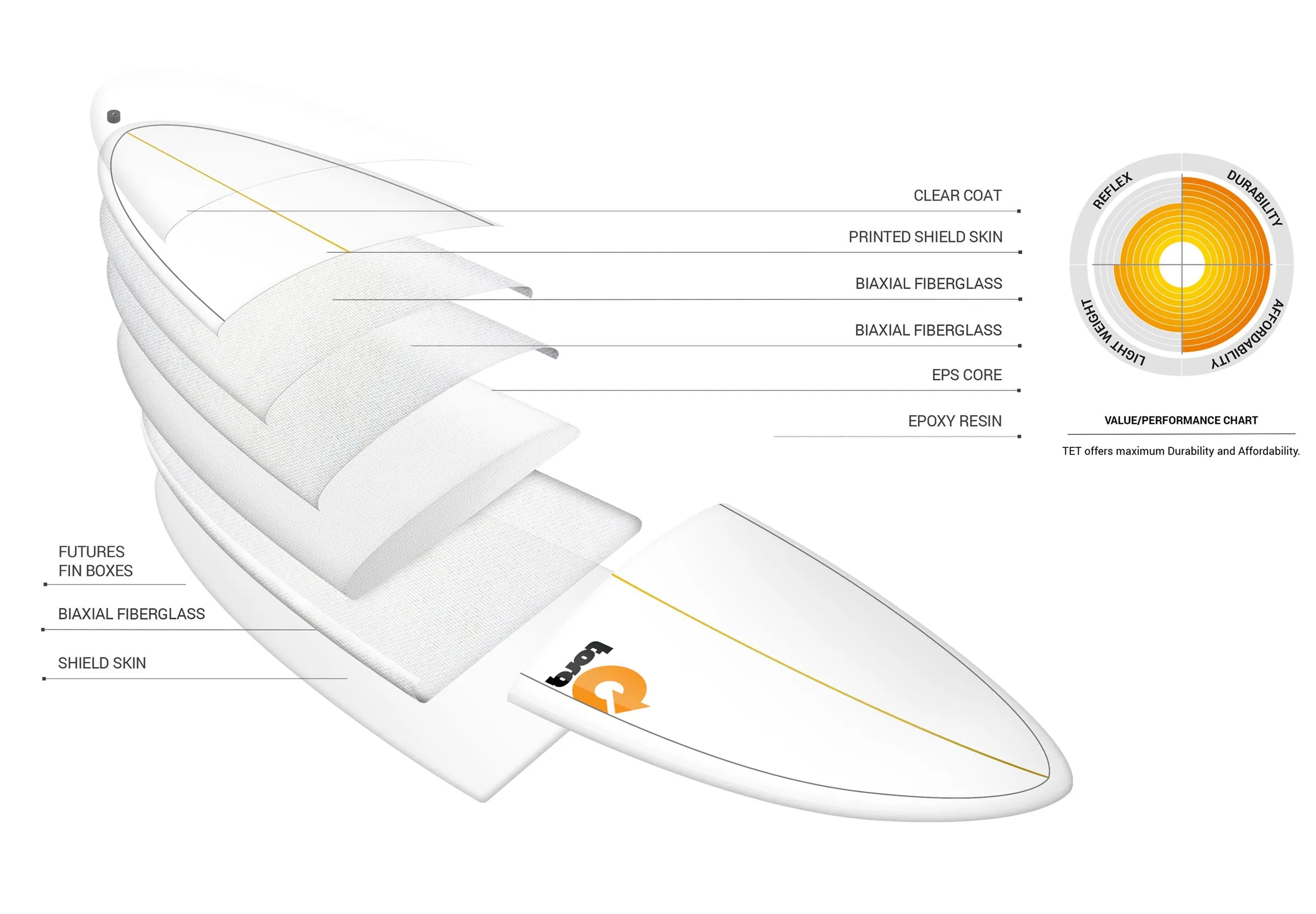 Torq Tet Mod Fun 7'2 Funboard