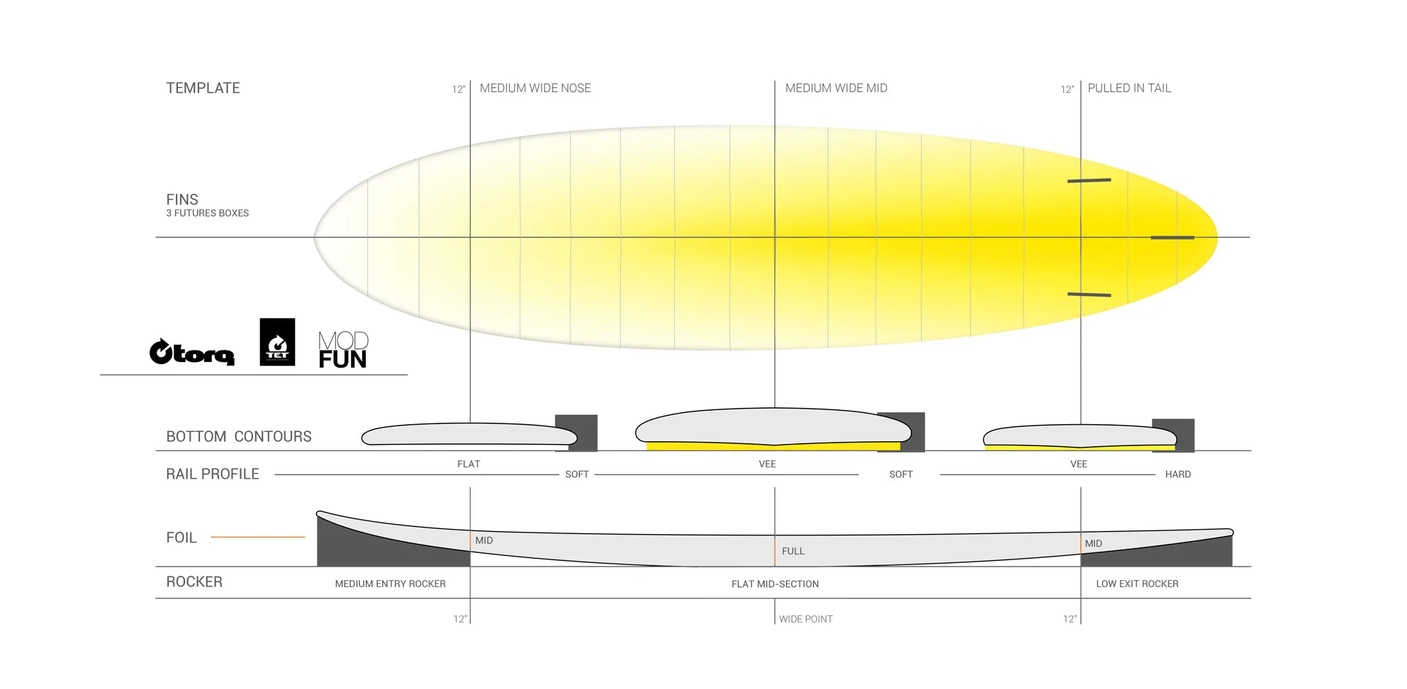 Torq Tet Mod Fun 7'2 Funboard